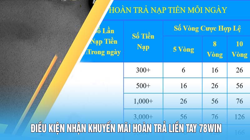 Điều kiện nhận khuyến mãi hoàn trả liền tay 78Win